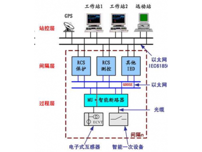 如何準(zhǔn)備智能變電站改造智能電站建設(shè)招標(biāo)書(shū)？